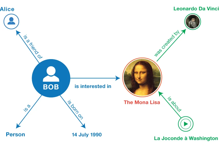 An RDF graph linking Bob, Alice, the Mona Lisa and the video La Joconde a Washington.