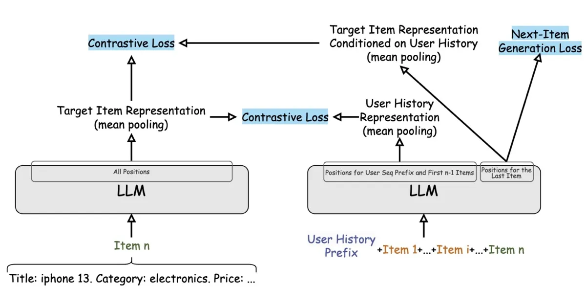 Preview of Improving Recommendation Systems & Search in the Age of LLMs.