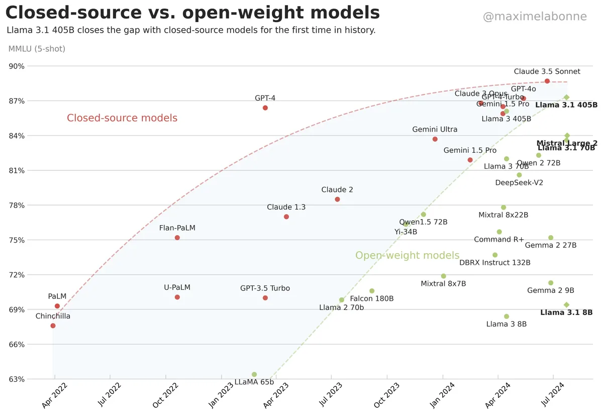 Preview of Comparing open language models.