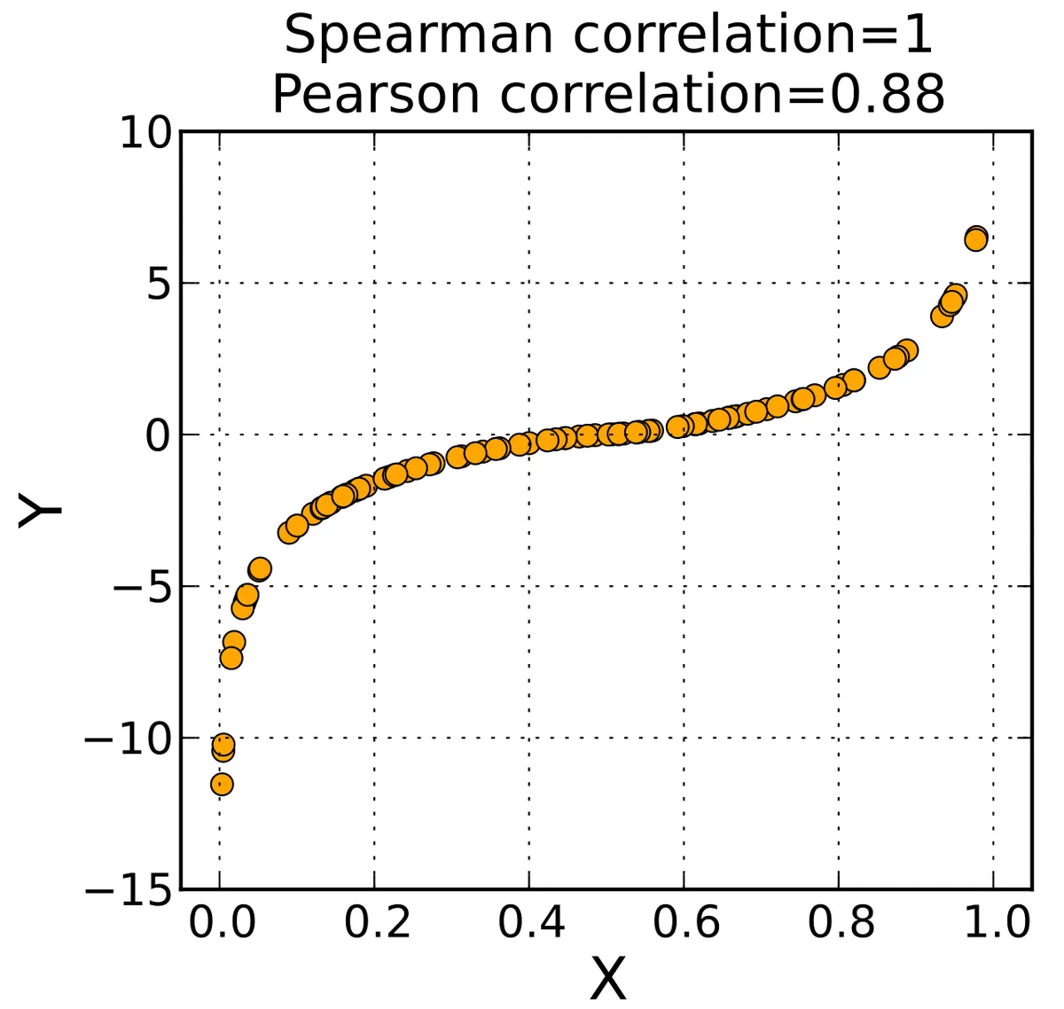 Preview of Spearman's rank correlation coefficient.