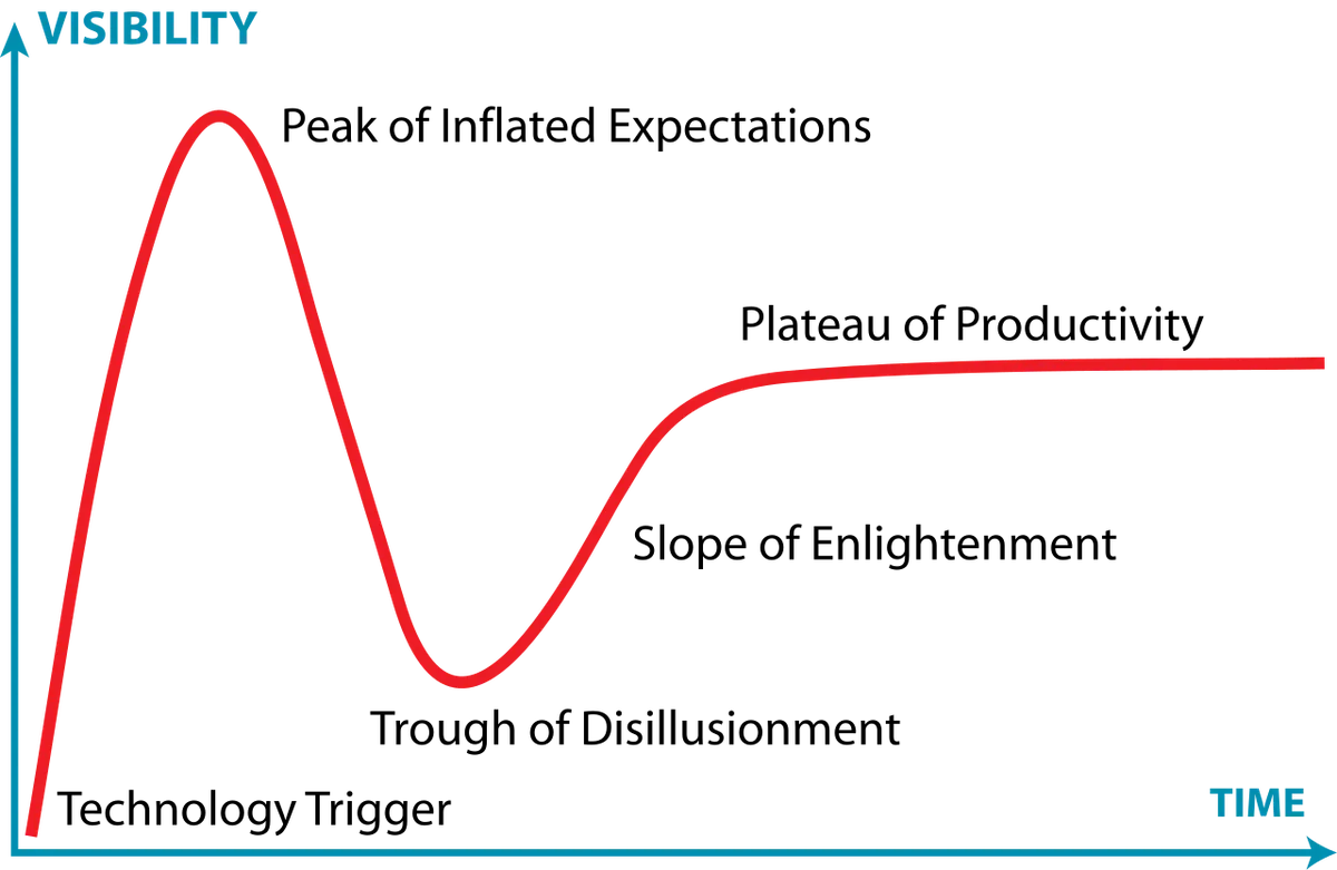 Preview of Gartner hype cycle.