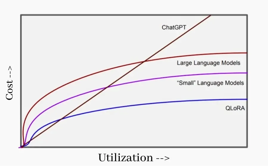 Preview of LLM Economics: Which is Cheaper to deploy ChatGPT Vs Open Source LLMs?.