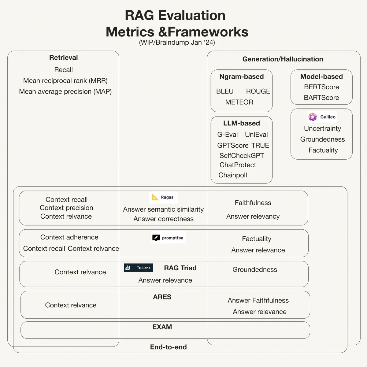 Preview of RAG evaluation metrics and frameworks.