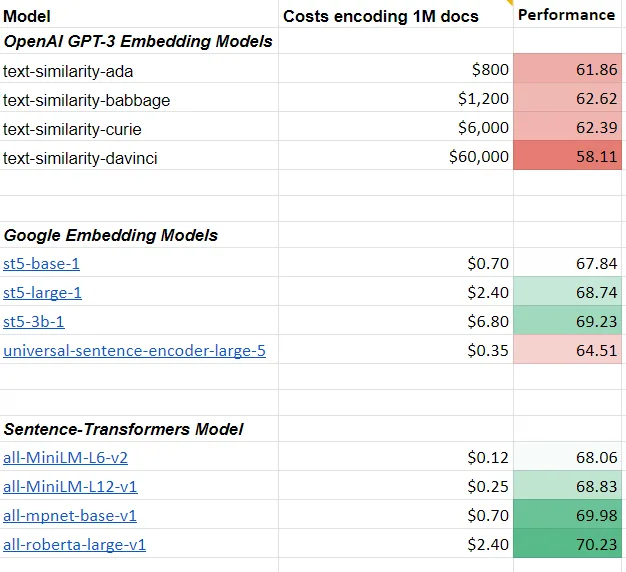 Preview of OpenAI GPT-3 Text Embeddings - Really a new state-of-the-art in dense text embeddings?.