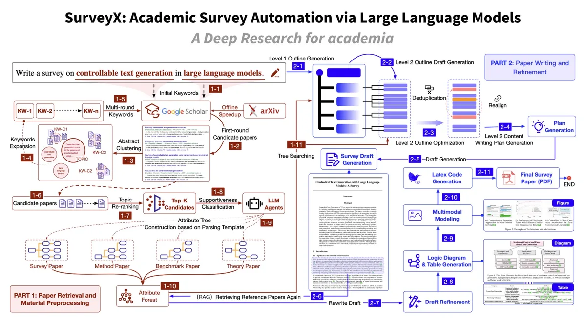 Preview of SurveyX and automated academic surveys.