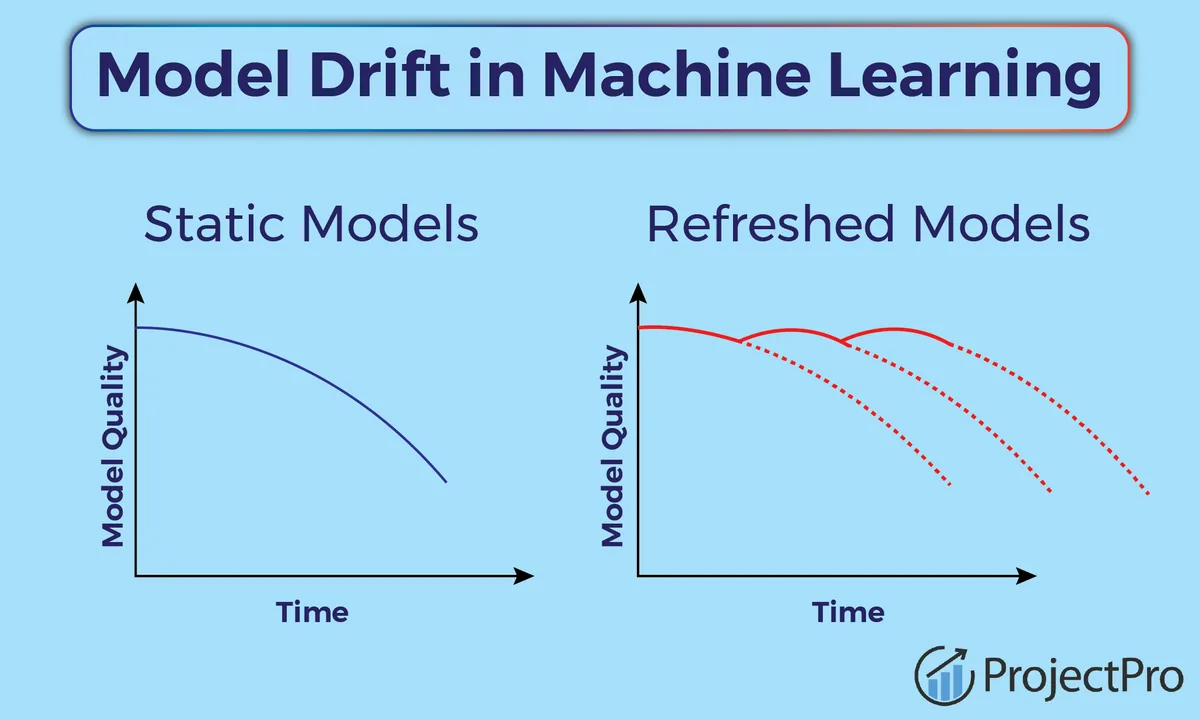 Preview of Understanding and Mitigating Model Drift in Machine Learning.