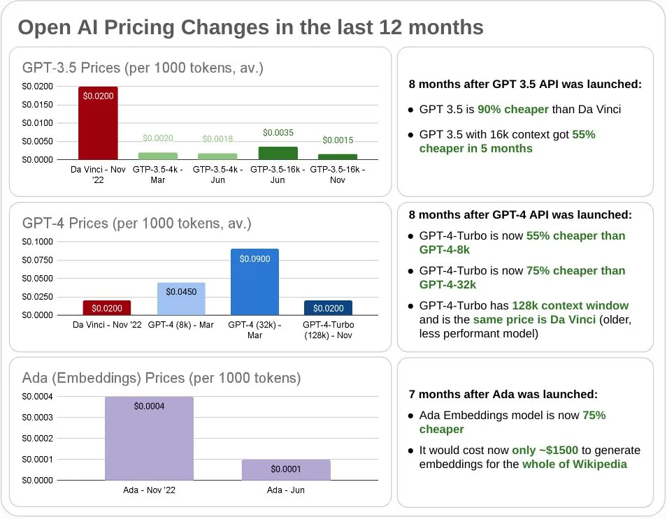 Preview of Changes in OpenAI API pricing.