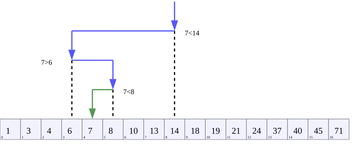 Preview of Binary search.
