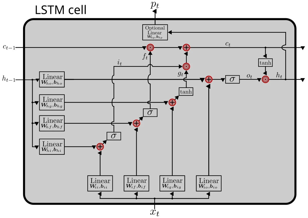 Preview of Long short-term memory.
