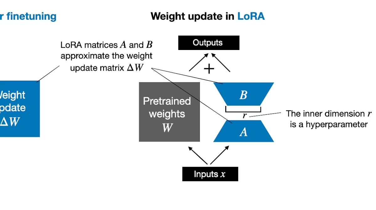 Preview of Practical Tips for Finetuning LLMs Using LoRA (Low-Rank Adaptation).