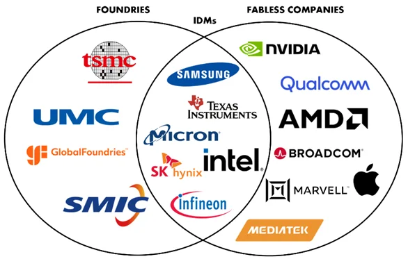 Diagram grouping semiconductor companies into foundries, integrated device manufacturers and fabless businesses.