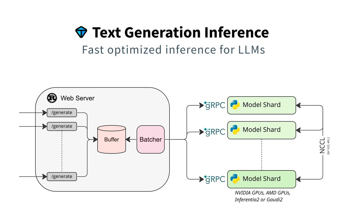 Text Generation Inference architecture showing the HTTP server, router and model servers.
