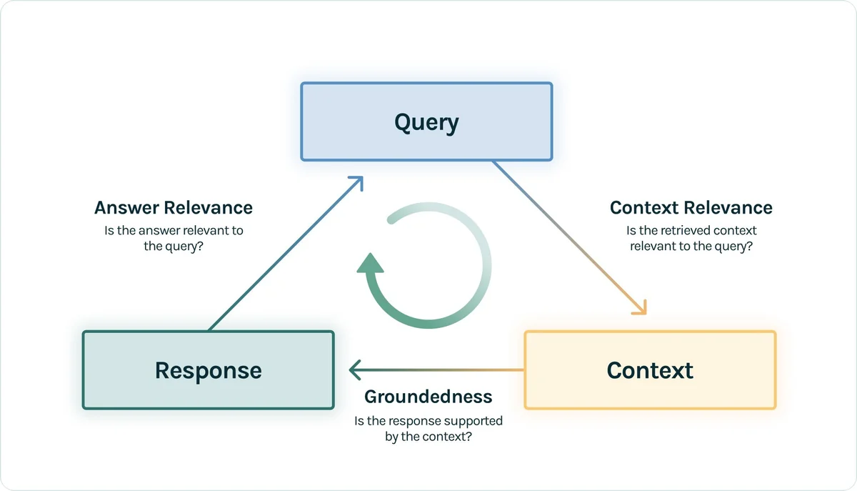 The RAG triad connects query, context and response through relevance and groundedness evaluations.