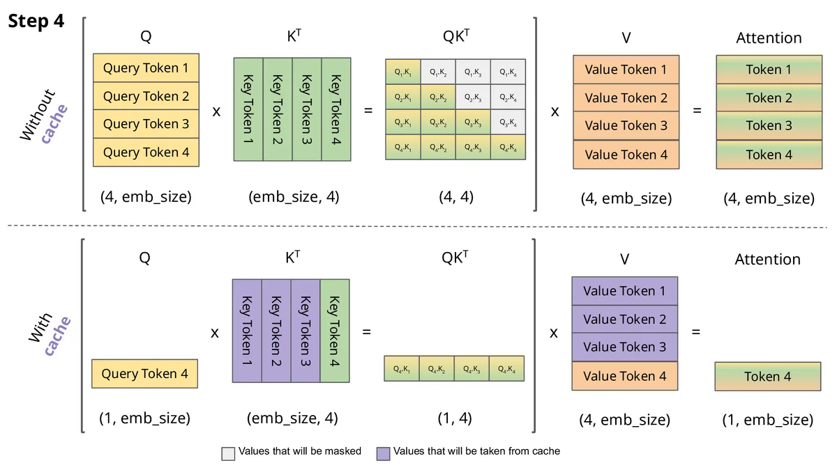 João Lages’s comparison of attention matrices with and without KV caching, shown at the fourth generation step.