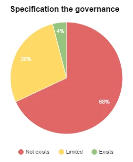 Pie chart of open-source projects specifying their governance, with categories for none, limited, and existing