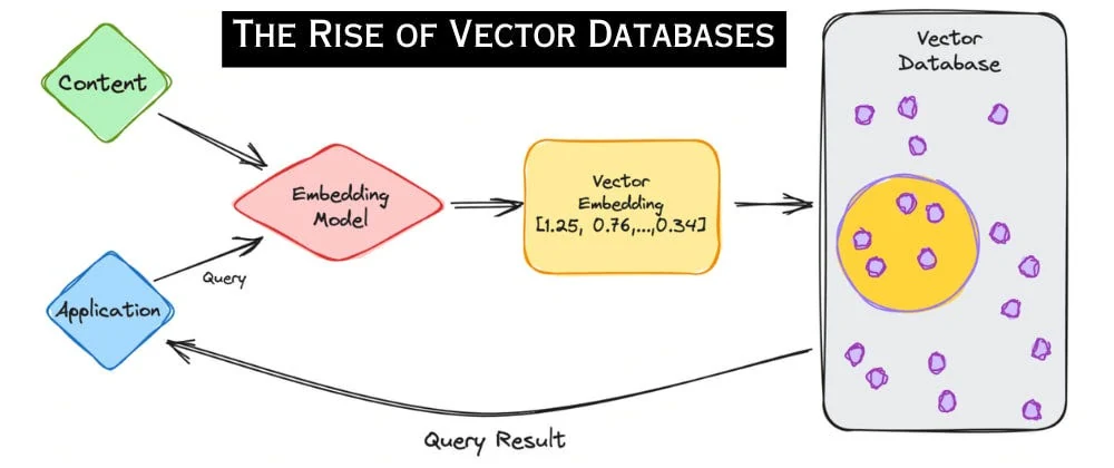 Diagram showing content and a query passing through an embedding model into vector embeddings, with a vector database returning the query result.