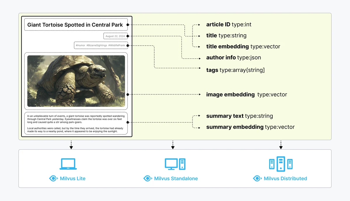 Diagram showing unstructured data transformed into embeddings for storage and search in Milvus.
