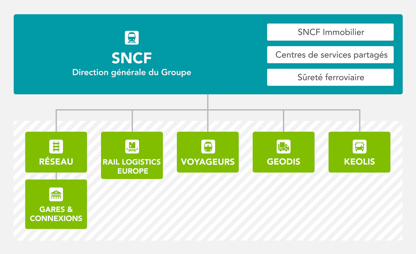 Organigramme de la SNCF depuis le 1er janvier 2020.