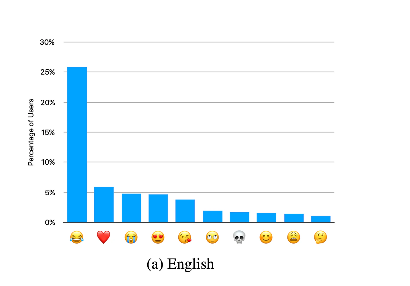 Graphique de la fréquence d’utilisation des emojis en anglais.